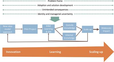 Disentangling Challenges to Scaling Alternate Wetting and Drying Technology for Rice Cultivation: Distilling Lessons From 20 Years of Experience in the Philippines